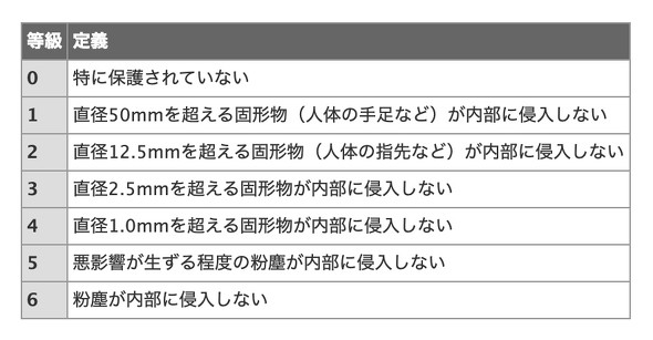防塵等級
