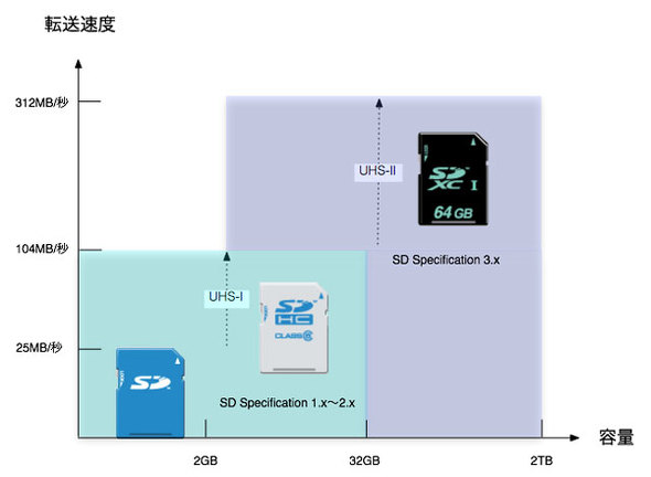 SDメモリーカードの各規格で対応する転送速度と容量