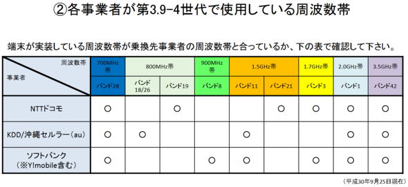 各携帯電話事業者の通信方式と周波数帯（総務省）