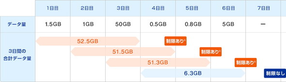 3日で10GB制限