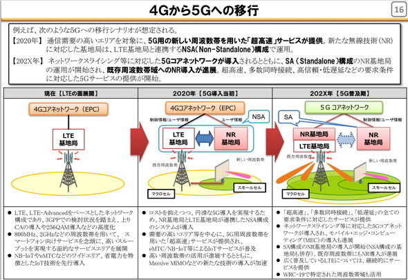 4Gからの移行