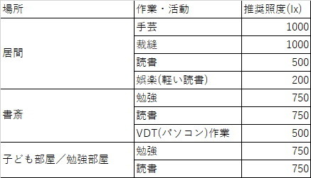推奨照度