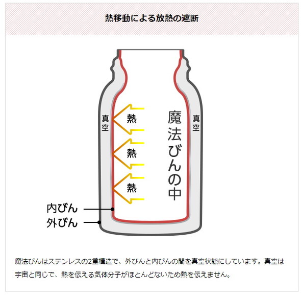 熱移動抑制