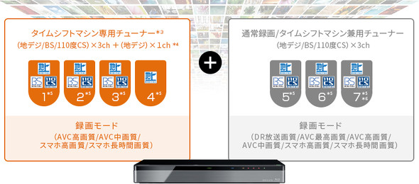 見たい放送のチューナーが全録に対応しているかを確認しよう（写真は東芝のwebサイトより）