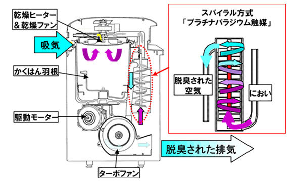 パナソニックの生ゴミ処理機の仕組み