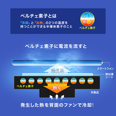 スマホクーラーは、保冷剤タイプやヒートシンクタイプ、電動ファン、ペルチェ素子などさまざま。画像は「サンワダイレクト 400-CLN029」のペルチェ素子についての解説図