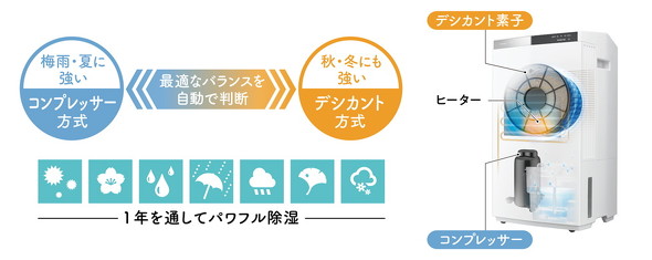 ハイブリッド式