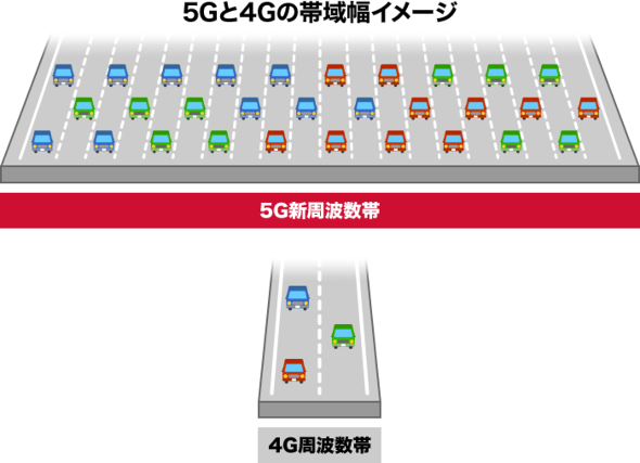 「5G」高速通信のイメージ(NTTドコモのWebサイトより)