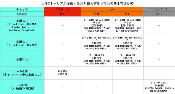 3キャリアの5G料金プラン(5Gギガホは6カ月間はキャンペーンにより6650円に)