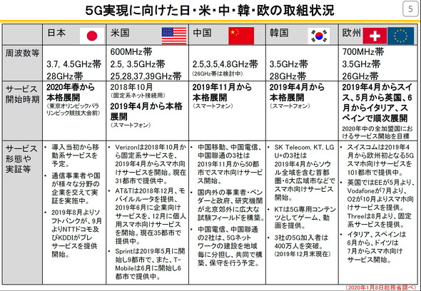主要国