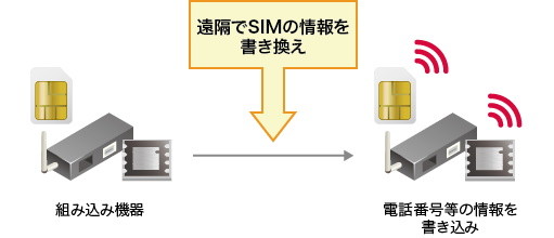eSIMの特徴