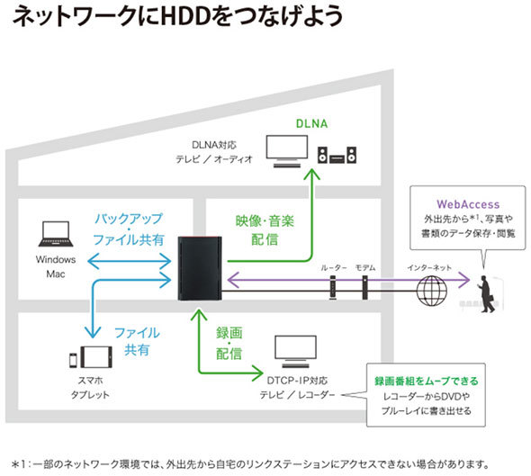 NASの利用イメージ