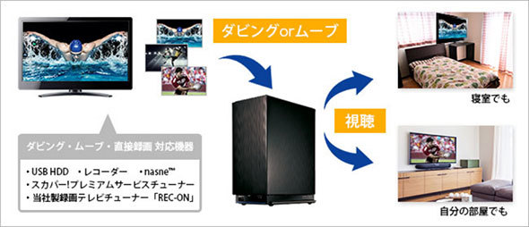 テレビやレコーダーなどのネットワーク機器を利用している場合、「DLNA」や「DTCP(DTCP-IP)」への対応を確認しておきましょう。画像はアイ・オー・データ機器「HDL2-AAX」シリーズ(※有料のオプション対応)
