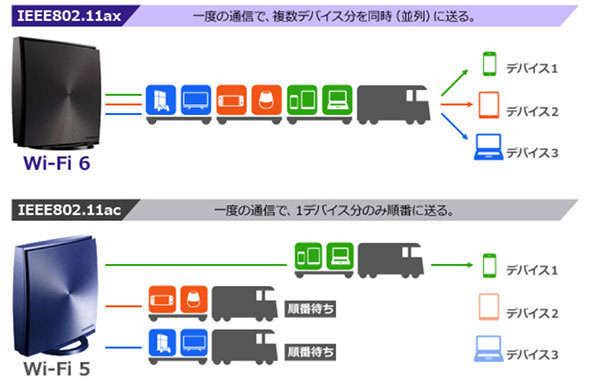 Wi-Fi 6は接続機器が多くても速度が落ちにくい仕組みを採用。画像はアイ・オー・データ機器の「WN-DAX1800GR/E」