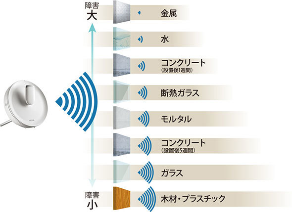 Wi-Fiの電波の通りやすいもの・通りにくいもの