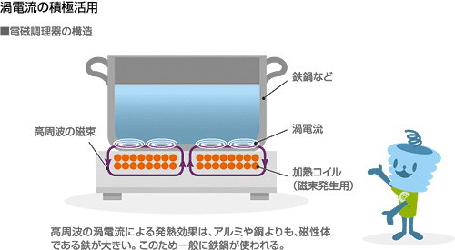 IHヒーターの仕組み