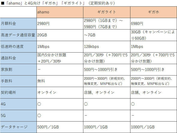 ahamoと4G向けギガホ、ギガライトとの料金比較