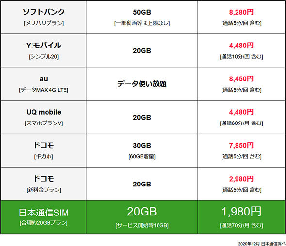 日本通信「合理的20GBプラン（今は16GB）」（コードネーム：SSDプラン）の価格