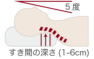 枕は首の角度が約5度になるのが理想的枕は首の角度が約5度になるのが理想的