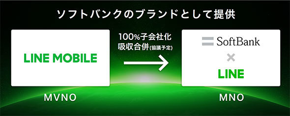 SoftBank on LINEの前身はLINEモバイル