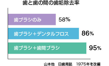 歯ブラシとデンタルフロスや歯間ブラシを使うと90％近くの歯垢（プラーク）を取り除くことができます