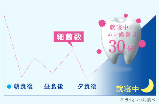 唾液中の細菌数推移イメージ