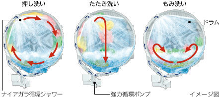 ドラム式洗濯乾燥機による洗濯のイメージ