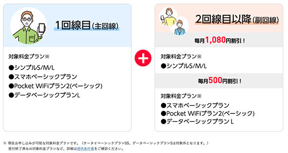 ワイモバイルの「家族割引サービス」