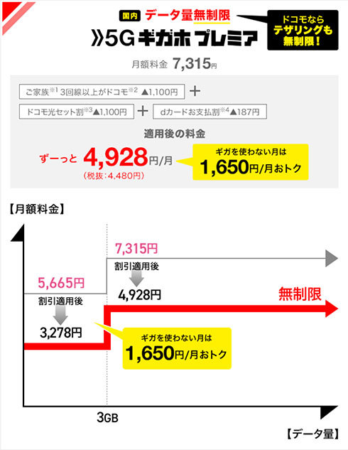 5Gギガホ プレミア／ギガホプレミアで各種割引を適用した場合の料金イメージ