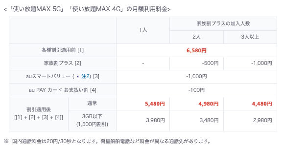 「使い放題MAX 5G/4G」の月額利用料金