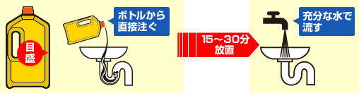 排水口に注いで15〜30分放置した後、水で流すだけ
