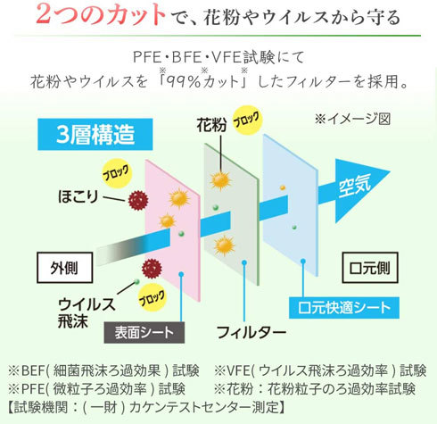 花粉症対策用品:マスクはフィルター性能で選ぶ