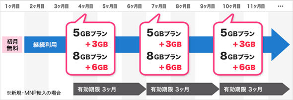 Gigaプラスで3カ月ごとに追加の通信量がプレゼントされる仕組みがユニーク
