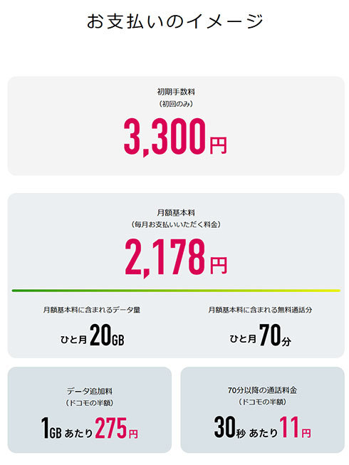 合理的20GBプランの料金