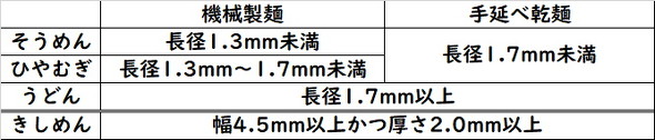 区分表