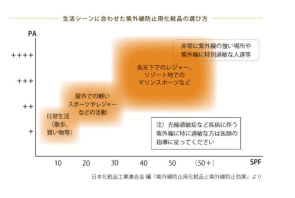 「生活シーンに合わせた紫外線防止用化粧品の選び方」