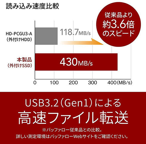 HDDより高速な点をアピールするバッファロー製外付けSSD