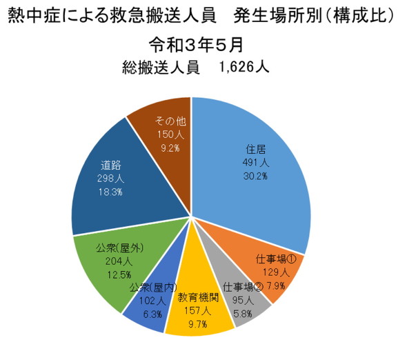 室内で熱中症が多い