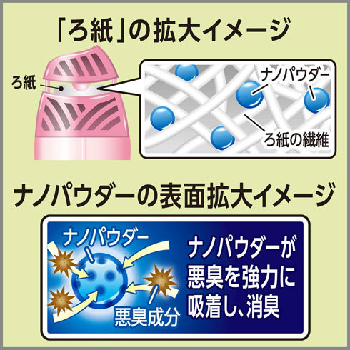 消臭剤・消臭スプレー：消臭剤は、消臭効果と香りの有無をチェック