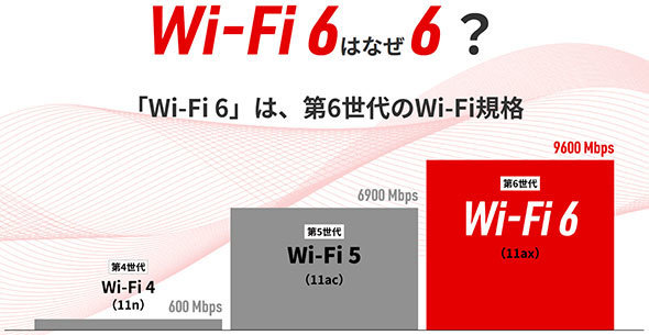 「Wi-Fi 6」は第6世代のWi-Fi規格