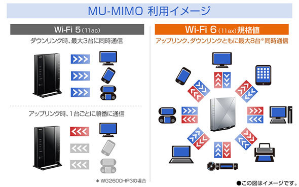 複数の端末と同時通信できる技術(MUーMIMO)を搭載したNEC「Aterm WX6000HP」