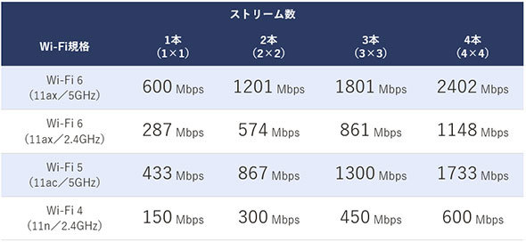 Wi-Fi規格とストリーム数