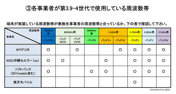 各キャリアの通信方式と周波数帯
