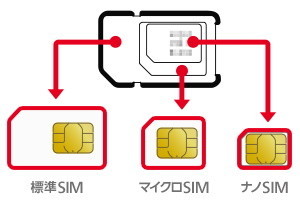 ユーザが端末に合わせて切り抜くサイズを決める「マルチサイズSIM」