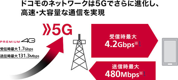 5Gの通信速度