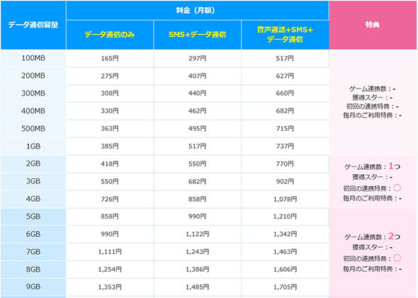「LinksMate」のデータ料金（一部）
