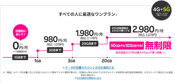 楽天モバイルの料金