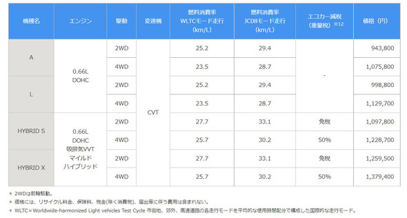 新型アルト