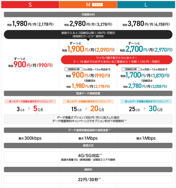 Y!mobile「シンプルS／M／L」