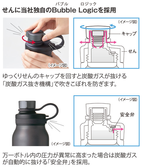 炭酸ガス抜き機構や安全弁を備えた独自の「Bubble Logic（バブル ロジック）」構造